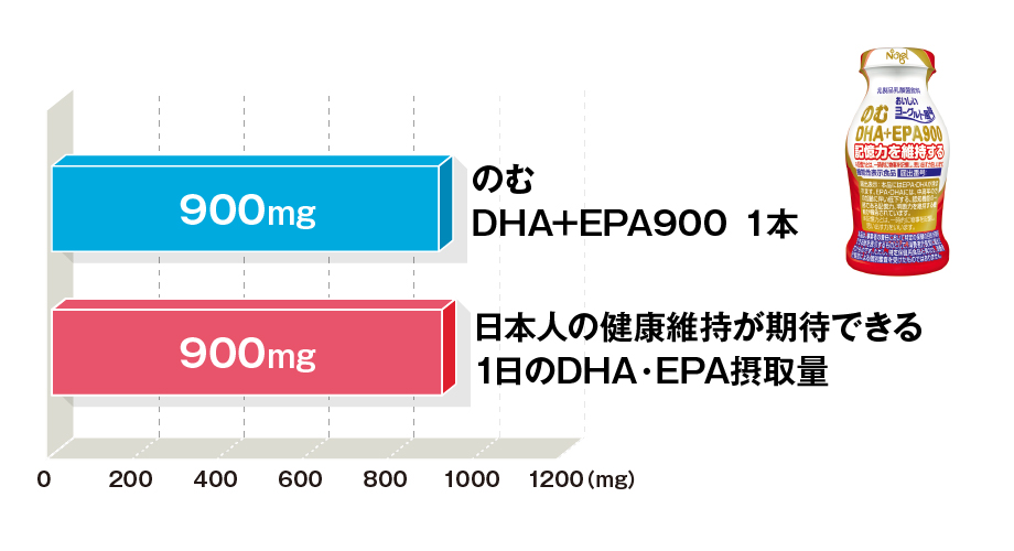 1日1本のむDHA+EPA900グラフ