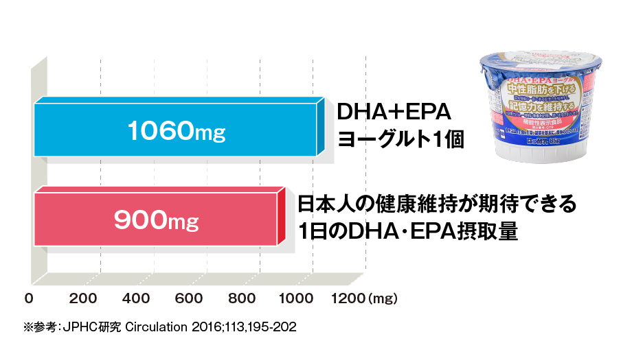 DHA+EPAヨーグルト1個　グラフ