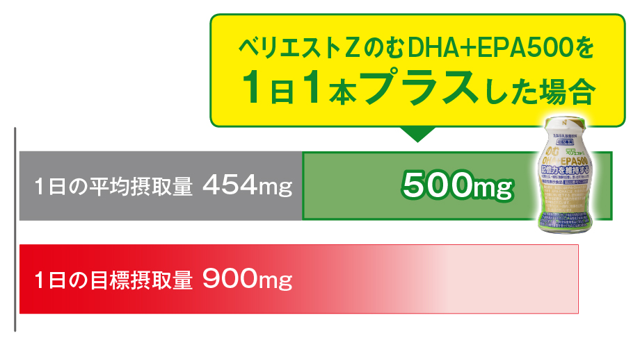 ベリエストZのむDHA+EPA1日1本プラスした場合